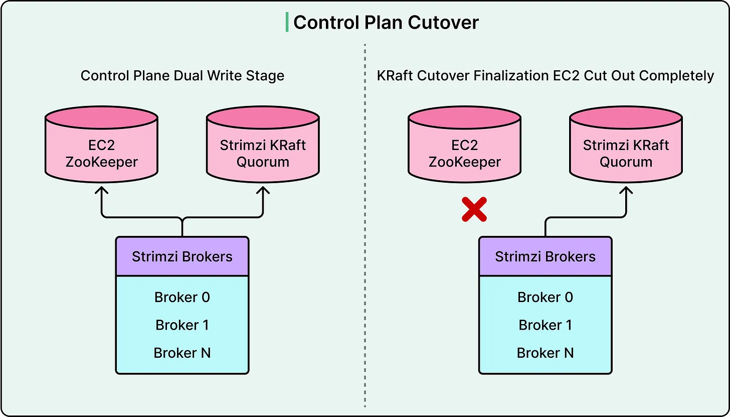 Credit to ByteByteGo 