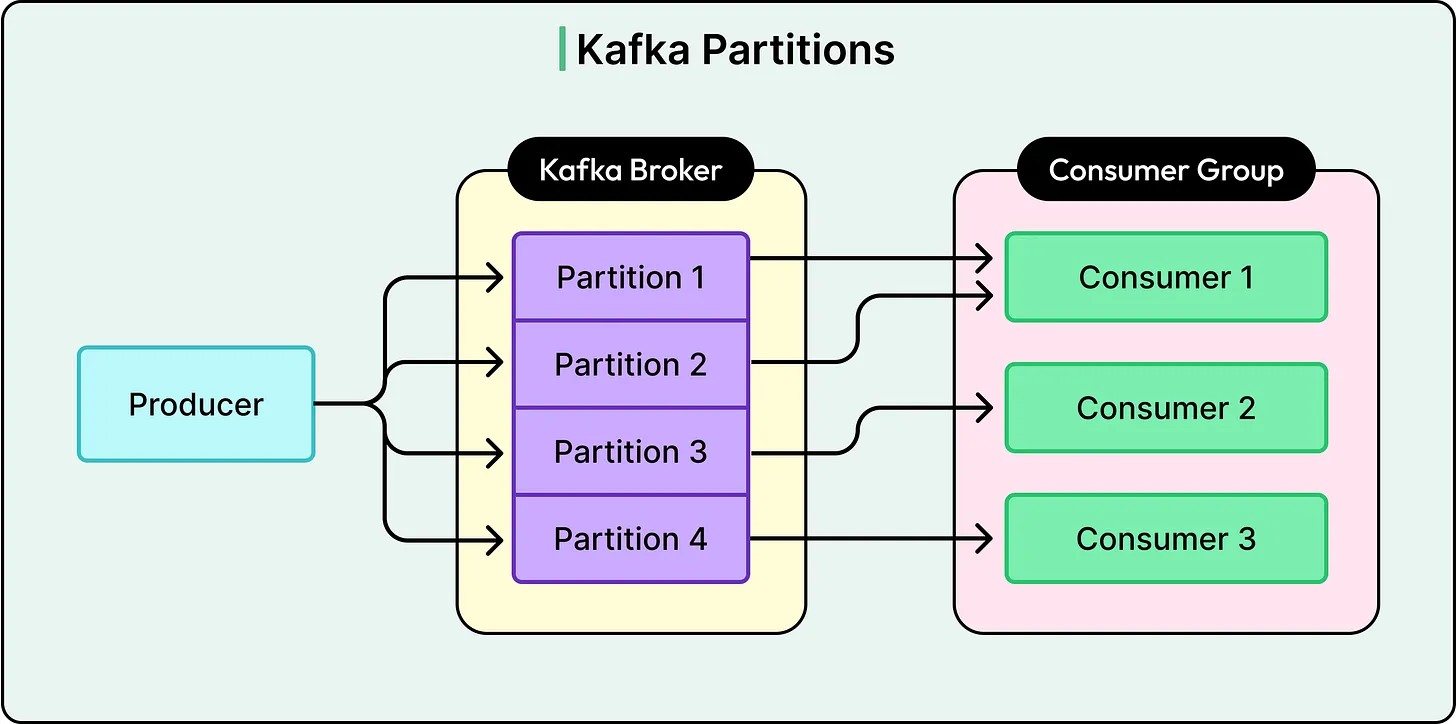 Credit to ByteByteGo 