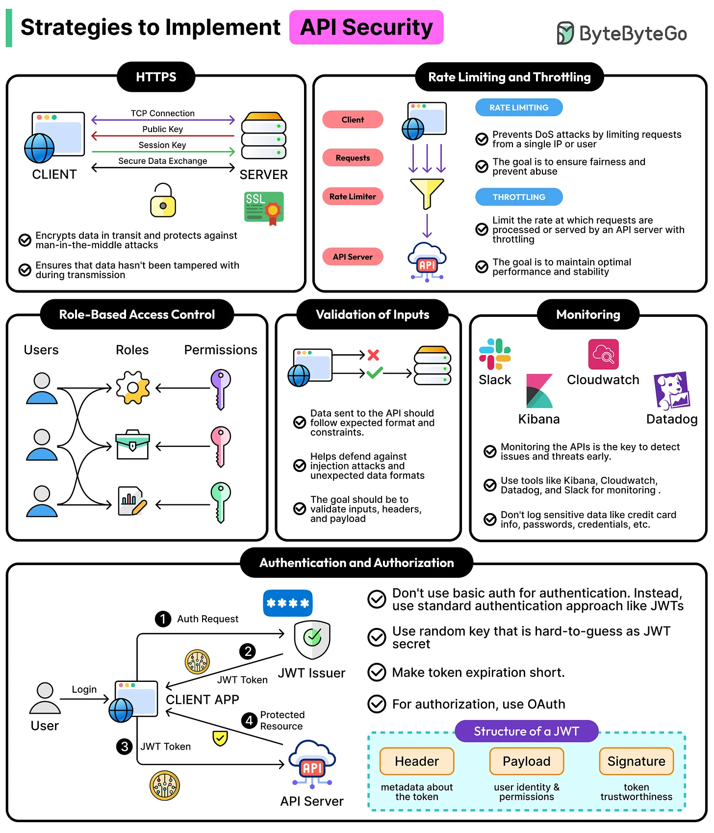 credit to bytebytego