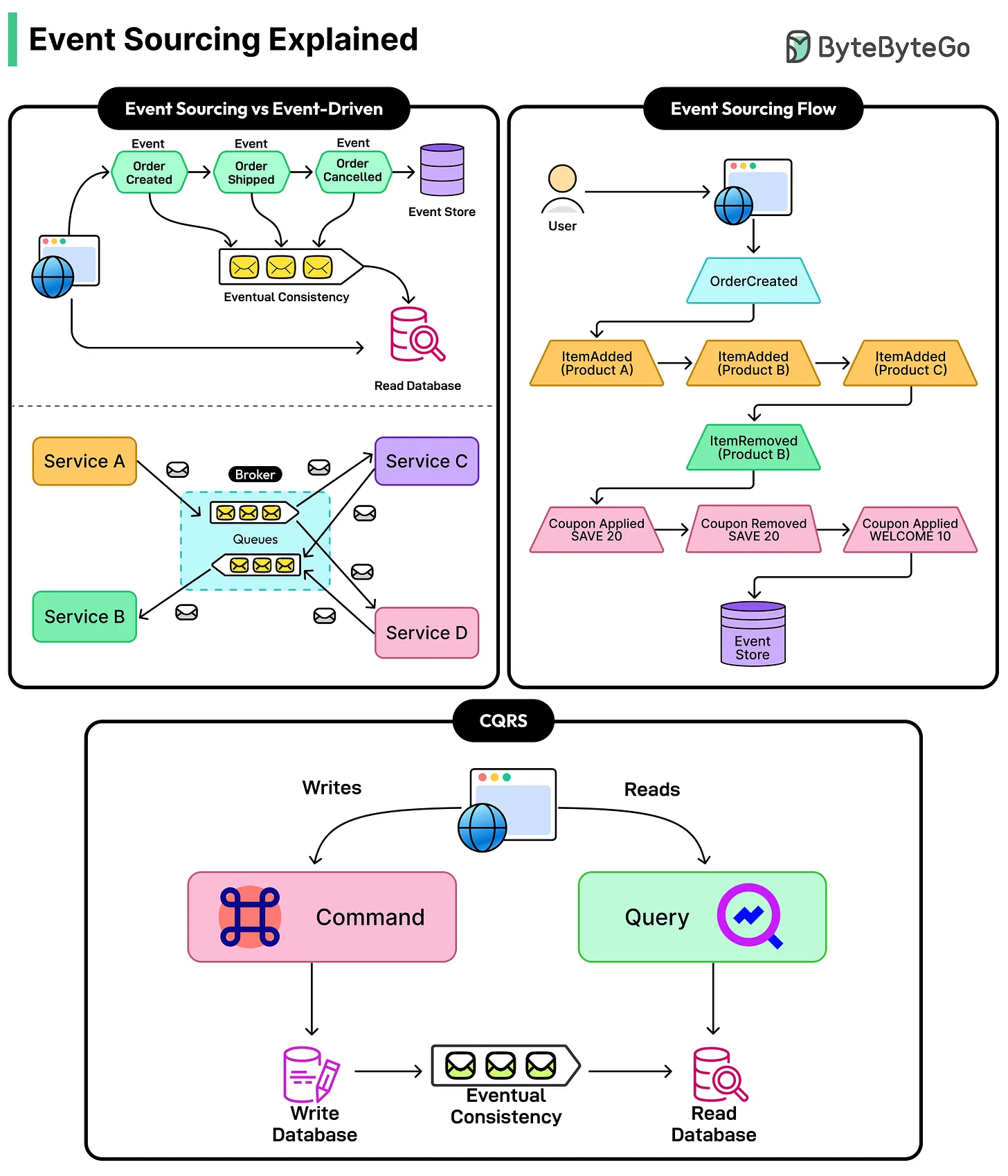 credit to bytebytego