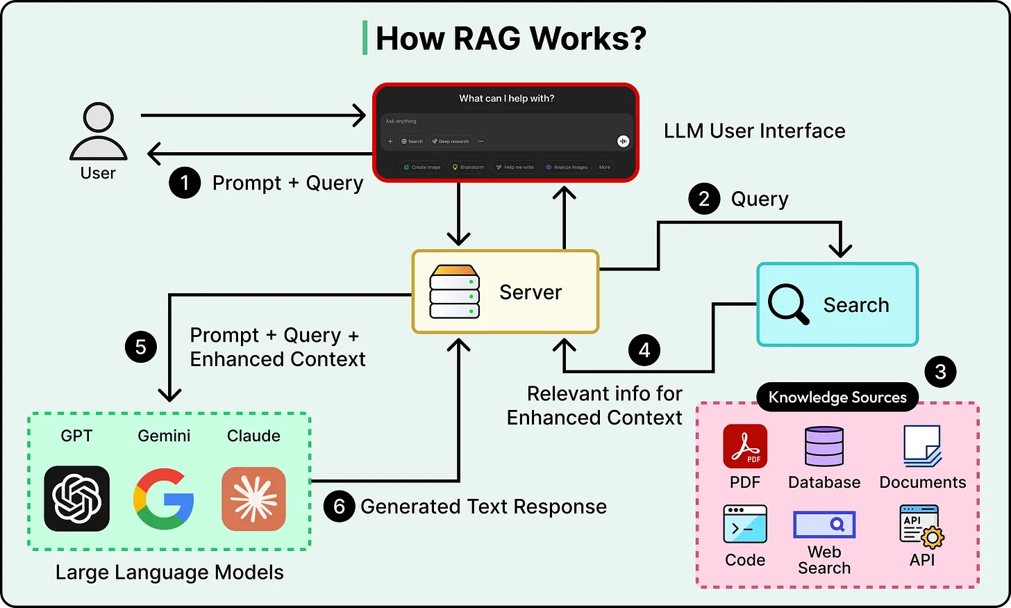 Credit to ByteByteGo 