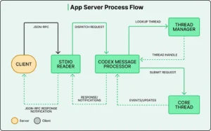 Credit to ByteByteGo 