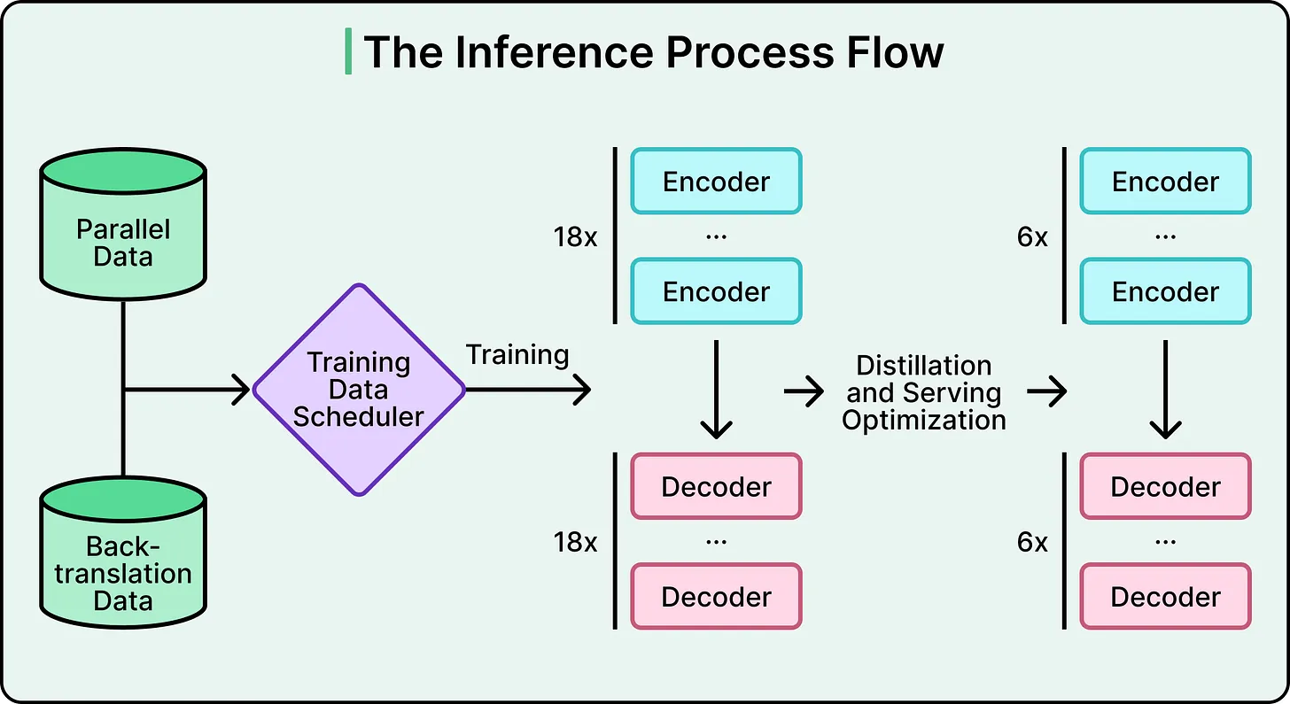 Credit to ByteByteGo