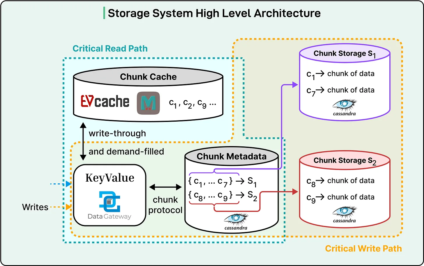 Credit to ByteByteGo 